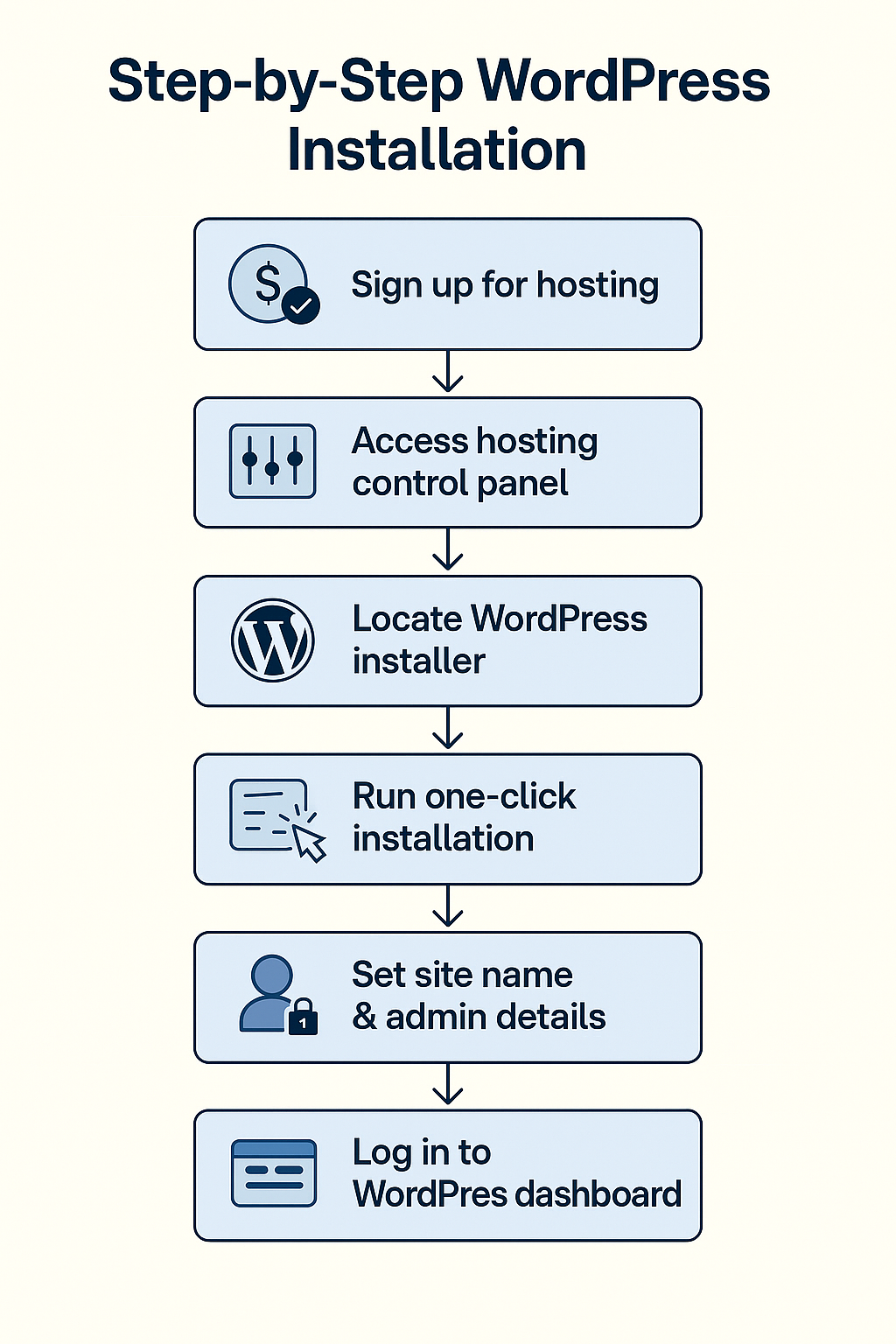 Beginners Guide to WordPress Flow Chart