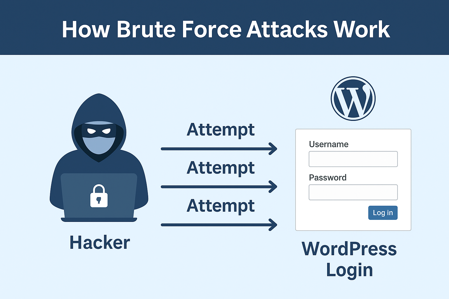 how brute force attacks work